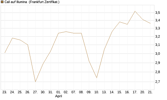 Call auf Illumina [Société Générale Effekten GmbH] Chart