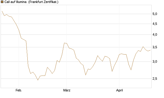 Call auf Illumina [Société Générale Effekten GmbH] Chart