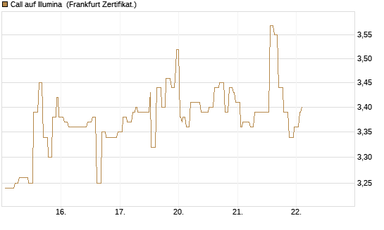 Call auf Illumina [Société Générale Effekten GmbH] Chart