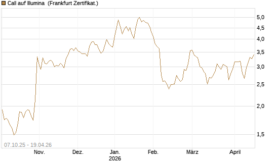 Call auf Illumina [Société Générale Effekten GmbH] Chart
