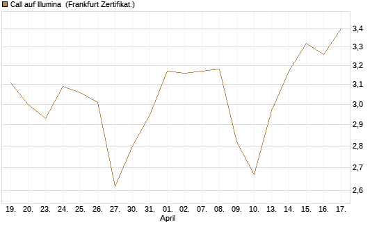 Call auf Illumina [Société Générale Effekten GmbH] Chart
