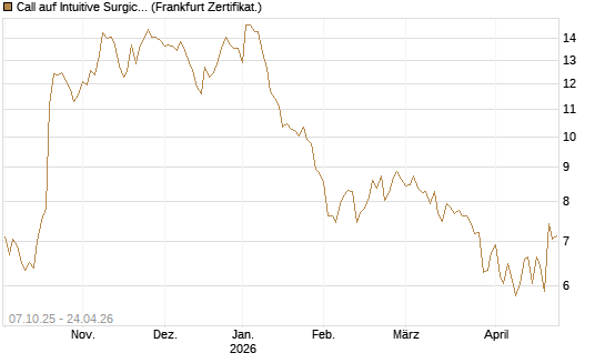 Call auf Intuitive Surgical [Société Générale Effekten GmbH] Chart