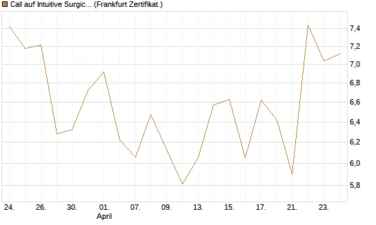Call auf Intuitive Surgical [Société Générale Effekten GmbH] Chart