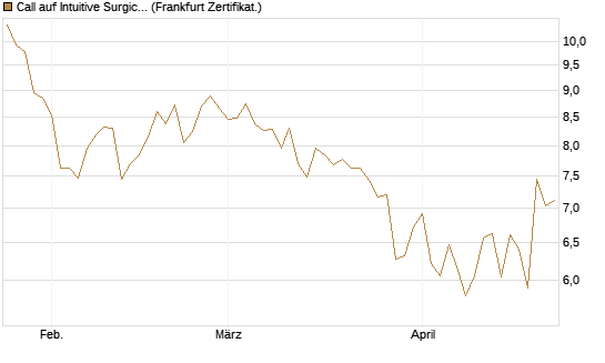 Call auf Intuitive Surgical [Société Générale Effekten GmbH] Chart