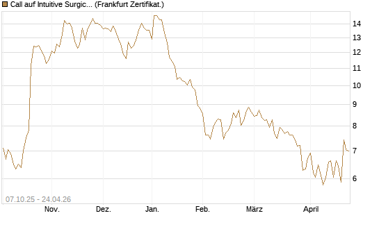 Call auf Intuitive Surgical [Société Générale Effekten GmbH] Chart