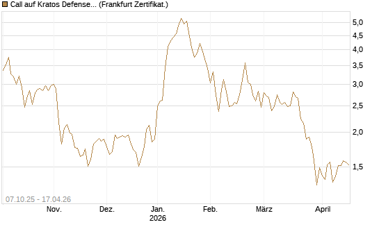 Call auf Kratos Defense & Security Solutions Inc. [Société Générale Effekten GmbH] Chart