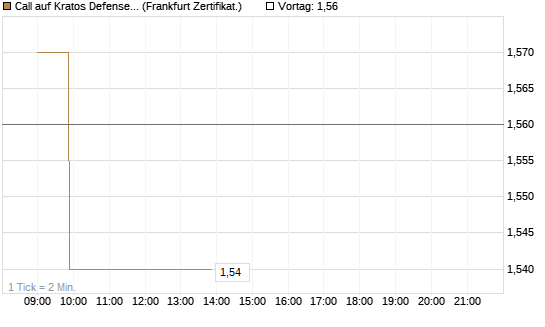 Call auf Kratos Defense & Security Solutions Inc. [Société Générale Effekten GmbH] Chart