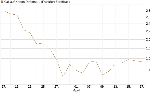 Call auf Kratos Defense & Security Solutions Inc. [Société Générale Effekten GmbH] Chart