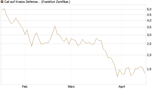 Call auf Kratos Defense & Security Solutions Inc. [Société Générale Effekten GmbH] Chart
