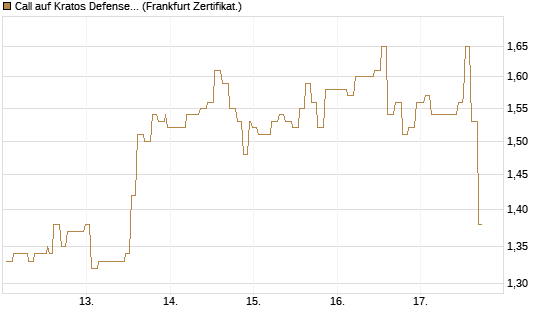 Call auf Kratos Defense & Security Solutions Inc. [Société Générale Effekten GmbH] Chart