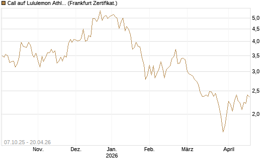 Call auf Lululemon Athletica [Société Générale Effekten GmbH] Chart