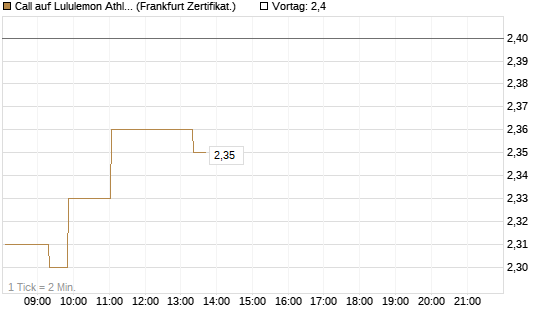 Call auf Lululemon Athletica [Société Générale Effekten GmbH] Chart