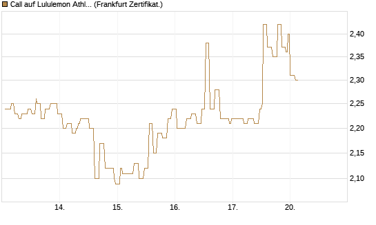 Call auf Lululemon Athletica [Société Générale Effekten GmbH] Chart