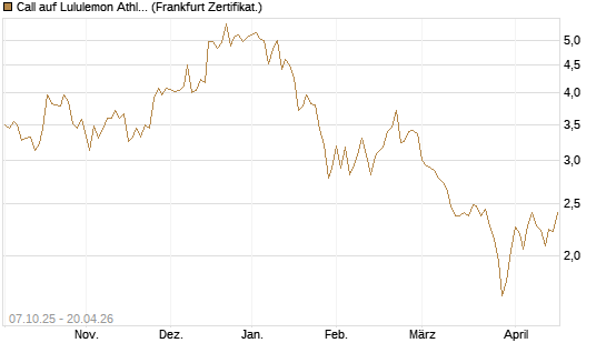 Call auf Lululemon Athletica [Société Générale Effekten GmbH] Chart
