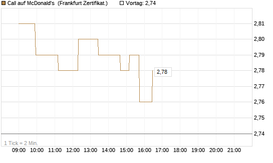 Call auf McDonald's [Société Générale Effekten GmbH] Chart