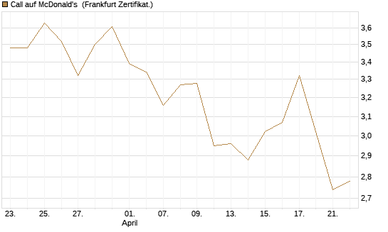Call auf McDonald's [Société Générale Effekten GmbH] Chart