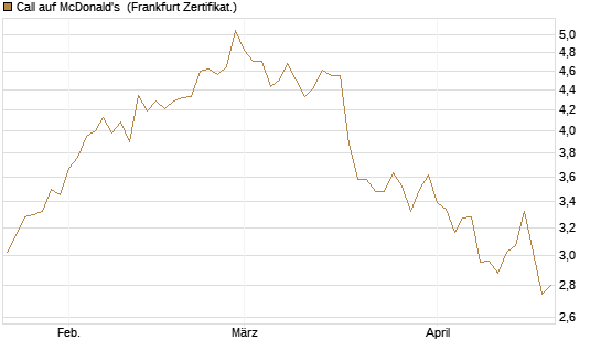 Call auf McDonald's [Société Générale Effekten GmbH] Chart