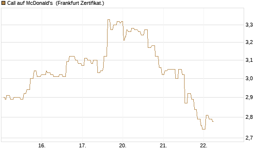 Call auf McDonald's [Société Générale Effekten GmbH] Chart
