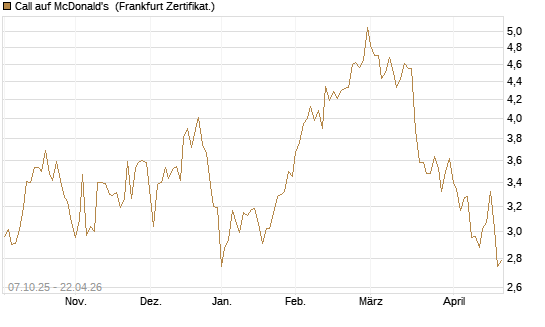 Call auf McDonald's [Société Générale Effekten GmbH] Chart