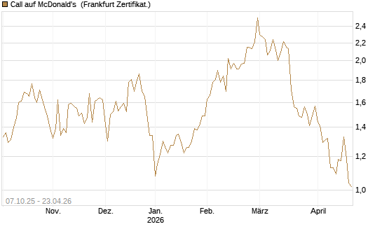 Call auf McDonald's [Société Générale Effekten GmbH] Chart