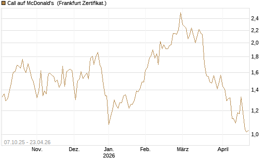 Call auf McDonald's [Société Générale Effekten GmbH] Chart
