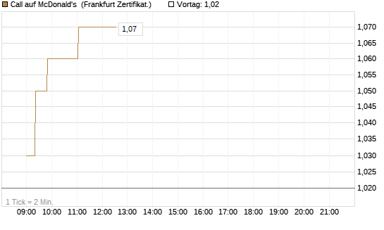 Call auf McDonald's [Société Générale Effekten GmbH] Chart