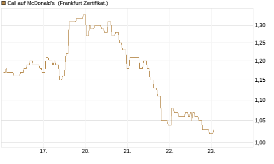 Call auf McDonald's [Société Générale Effekten GmbH] Chart