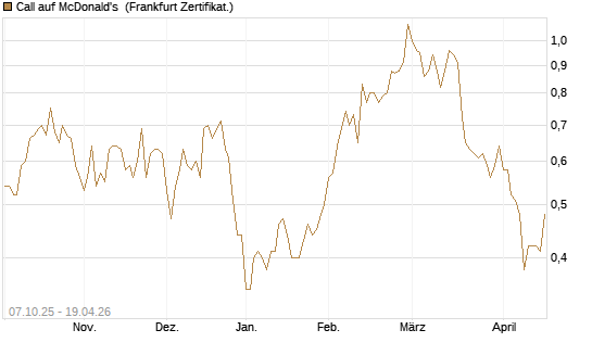 Call auf McDonald's [Société Générale Effekten GmbH] Chart