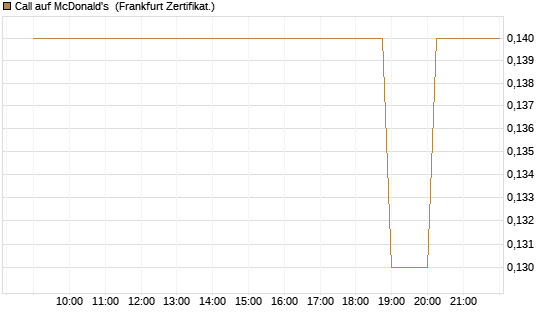 Call auf McDonald's [Société Générale Effekten GmbH] Chart