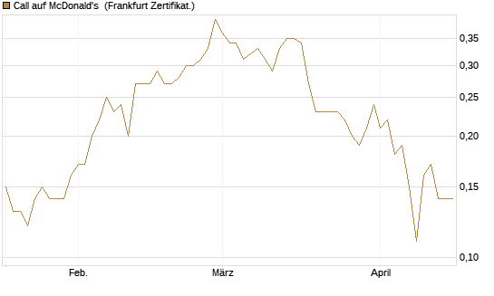 Call auf McDonald's [Société Générale Effekten GmbH] Chart
