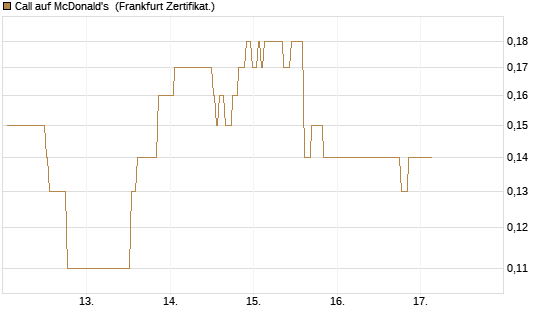 Call auf McDonald's [Société Générale Effekten GmbH] Chart