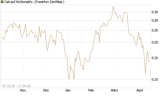 Call auf McDonald's [Société Générale Effekten GmbH] Chart