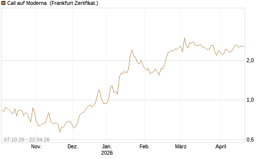 Call auf Moderna [Société Générale Effekten GmbH] Chart