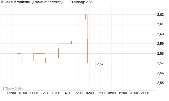 Call auf Moderna [Société Générale Effekten GmbH] Chart