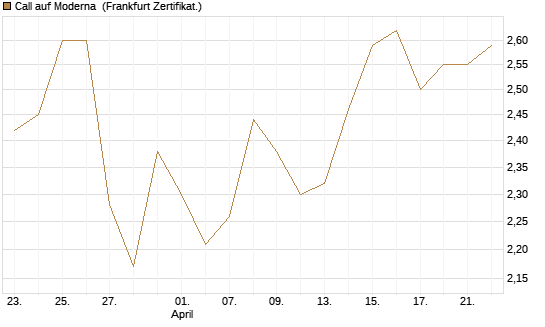 Call auf Moderna [Société Générale Effekten GmbH] Chart