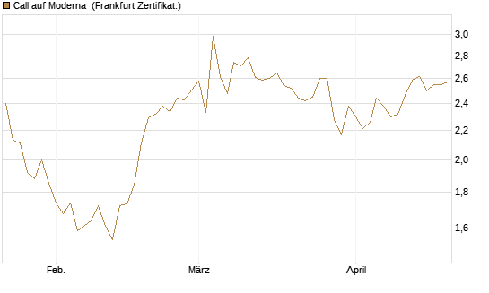 Call auf Moderna [Société Générale Effekten GmbH] Chart