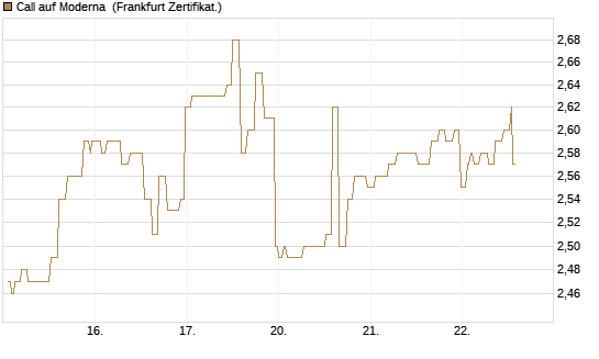 Call auf Moderna [Société Générale Effekten GmbH] Chart