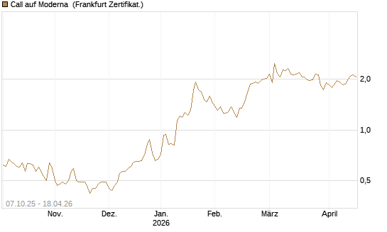 Call auf Moderna [Société Générale Effekten GmbH] Chart