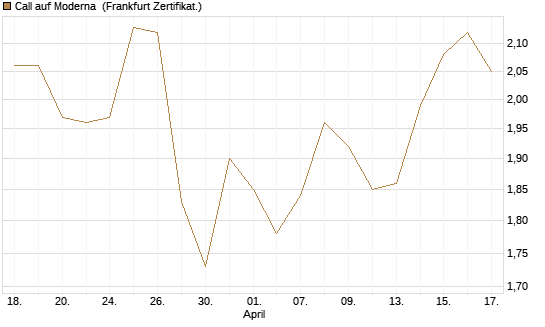 Call auf Moderna [Société Générale Effekten GmbH] Chart