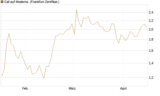 Call auf Moderna [Société Générale Effekten GmbH] Chart