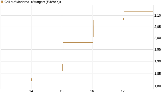 Call auf Moderna [Société Générale Effekten GmbH] Chart