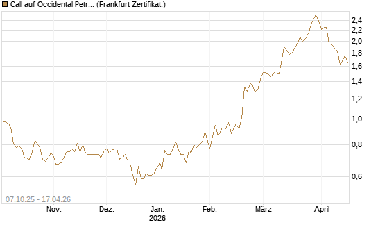 Call auf Occidental Petroleum Corp. [Société Générale Effekten GmbH] Chart