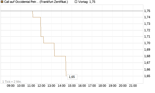 Call auf Occidental Petroleum Corp. [Société Générale Effekten GmbH] Chart
