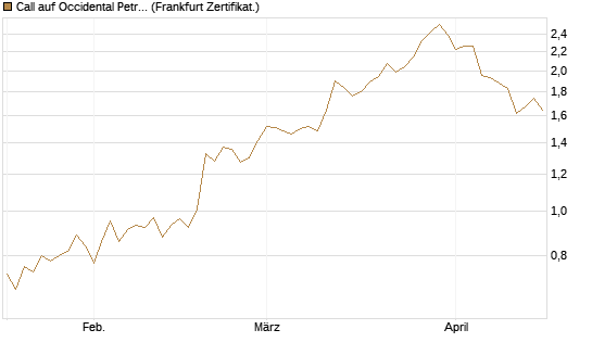 Call auf Occidental Petroleum Corp. [Société Générale Effekten GmbH] Chart