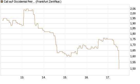 Call auf Occidental Petroleum Corp. [Société Générale Effekten GmbH] Chart