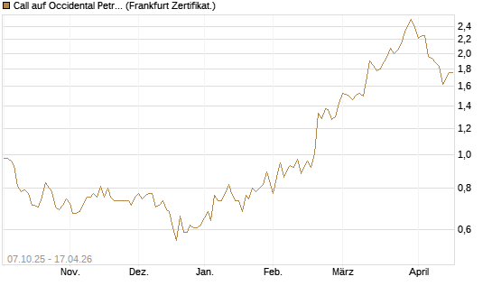 Call auf Occidental Petroleum Corp. [Société Générale Effekten GmbH] Chart