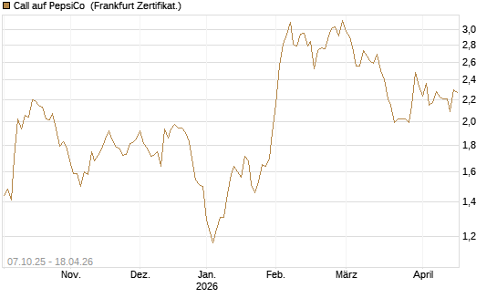 Call auf PepsiCo [Société Générale Effekten GmbH] Chart