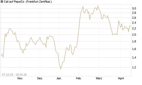 Call auf PepsiCo [Société Générale Effekten GmbH] Chart