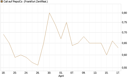 Call auf PepsiCo [Société Générale Effekten GmbH] Chart