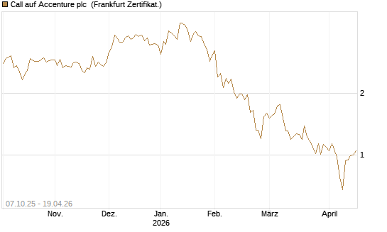Call auf Accenture plc [Société Générale Effekten GmbH] Chart